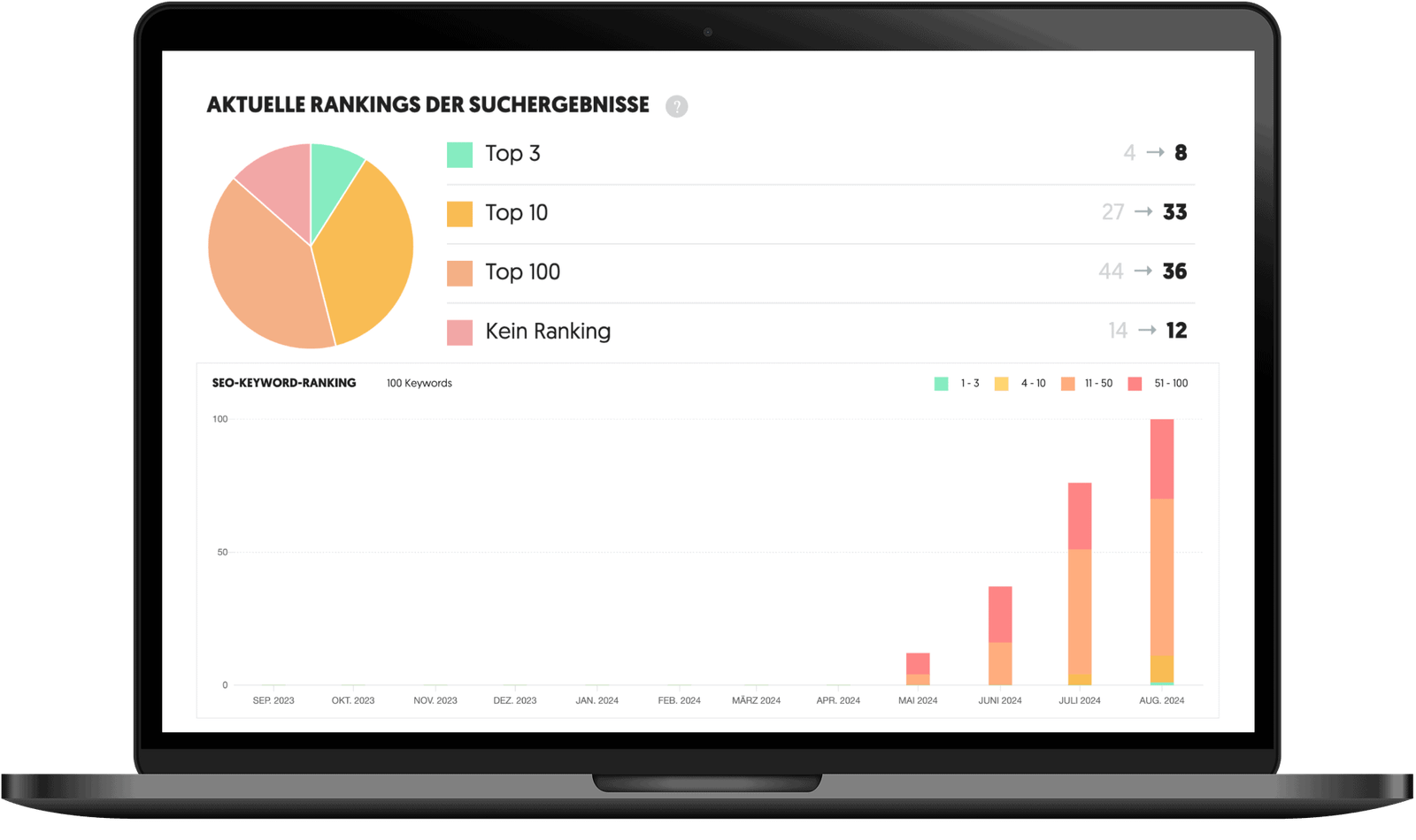 Ein SEO-Analyse-Tool zeigt eine Ranking-Übersicht der aktuellen Suchergebnisse.