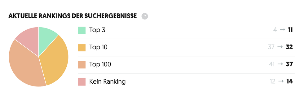 Ein Kreisdiagramm zeigt die aktuellen Google Rankings von Suchergebnissen mit Zunahmen in den Kategorien Top 3 und Top 10.