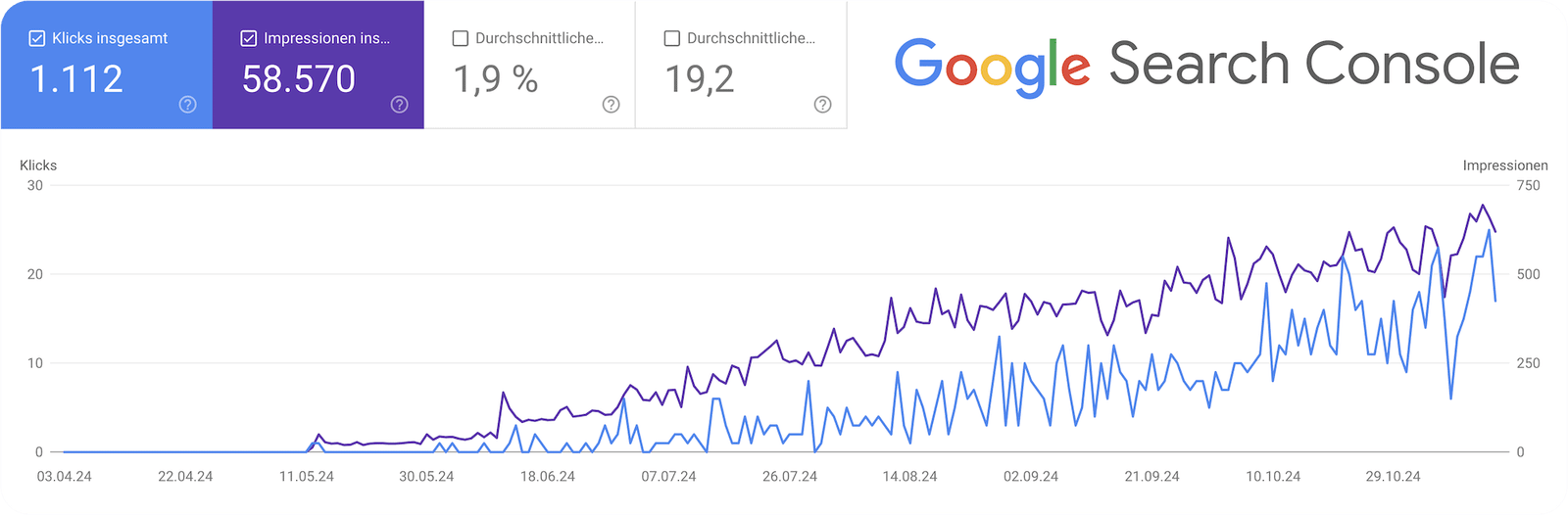 Ein Dashboard der Google Search Console zeigt eine steigende Entwicklung von Klicks und Impressionen über mehrere Monate.