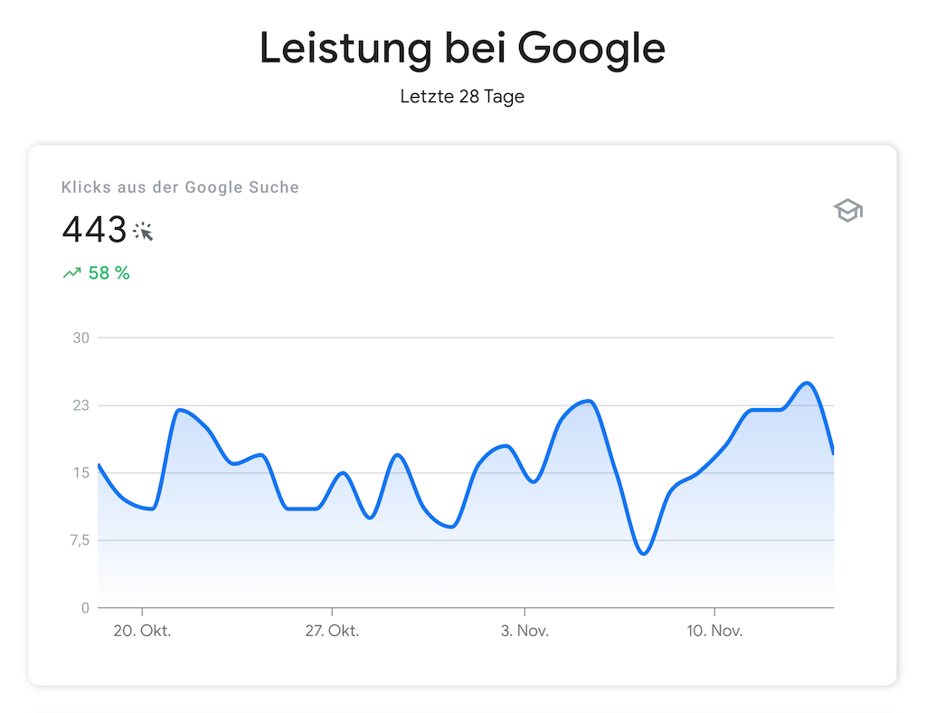 Eine Grafik aus den Search Console Insights zeigt 443 Klicks aus der Google-Suche in den letzten 28 Tagen.
