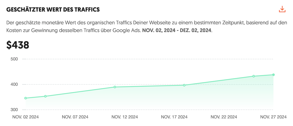 Grafik zeigt den geschätzten monetären Wert des organischen Traffics einer Website.